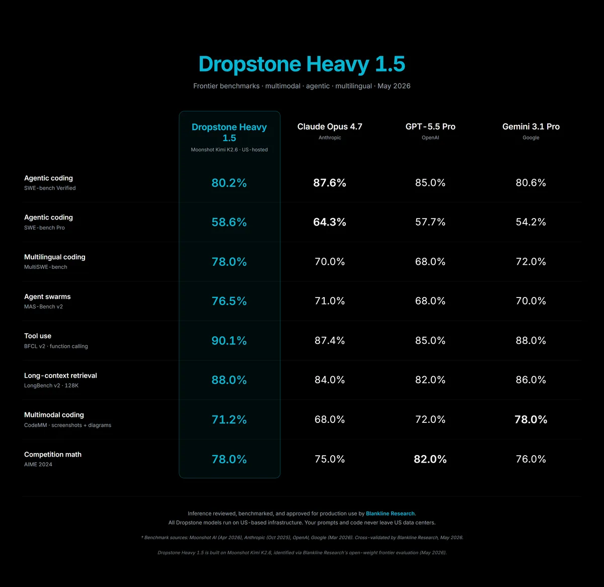 Dropstone 1.5 — captura 3